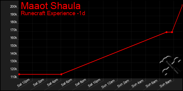 Last 24 Hours Graph of Maaot Shaula