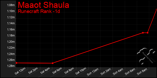 Last 24 Hours Graph of Maaot Shaula