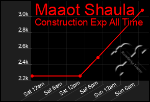 Total Graph of Maaot Shaula