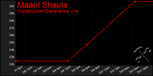Last 7 Days Graph of Maaot Shaula
