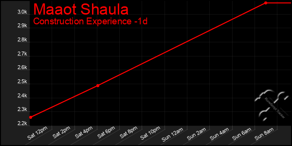 Last 24 Hours Graph of Maaot Shaula