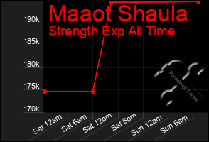 Total Graph of Maaot Shaula
