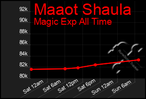 Total Graph of Maaot Shaula