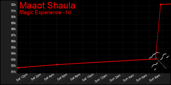 Last 24 Hours Graph of Maaot Shaula
