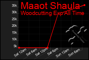 Total Graph of Maaot Shaula