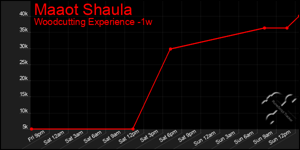 Last 7 Days Graph of Maaot Shaula