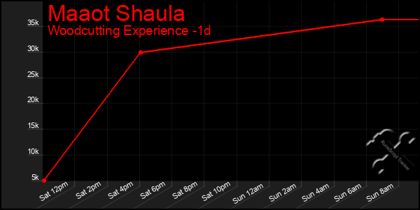 Last 24 Hours Graph of Maaot Shaula