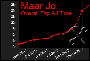 Total Graph of Maar Jo