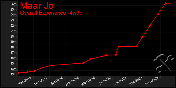 Last 31 Days Graph of Maar Jo