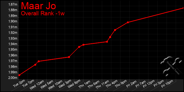 1 Week Graph of Maar Jo