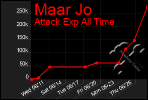 Total Graph of Maar Jo