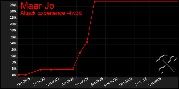 Last 31 Days Graph of Maar Jo