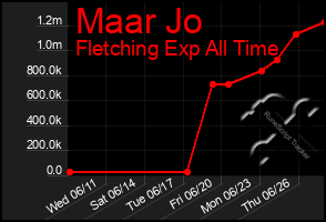 Total Graph of Maar Jo