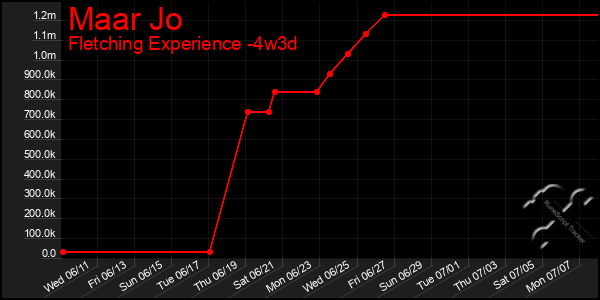Last 31 Days Graph of Maar Jo