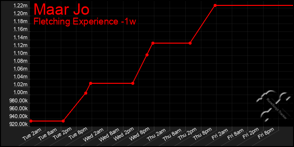 Last 7 Days Graph of Maar Jo