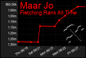 Total Graph of Maar Jo