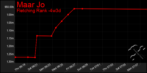 Last 31 Days Graph of Maar Jo