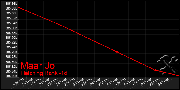 Last 24 Hours Graph of Maar Jo