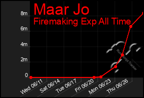 Total Graph of Maar Jo