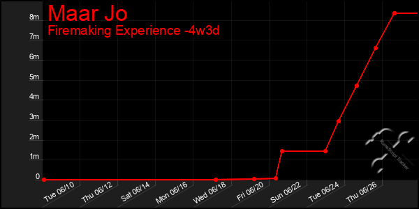 Last 31 Days Graph of Maar Jo