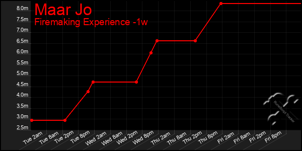 Last 7 Days Graph of Maar Jo