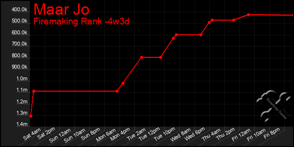 Last 31 Days Graph of Maar Jo