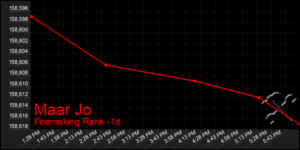 Last 24 Hours Graph of Maar Jo