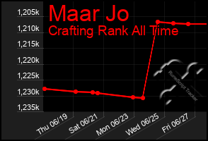 Total Graph of Maar Jo