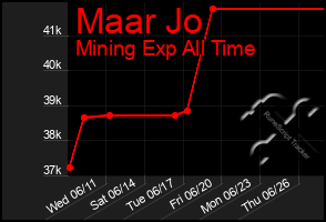 Total Graph of Maar Jo