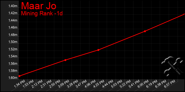 Last 24 Hours Graph of Maar Jo