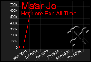 Total Graph of Maar Jo