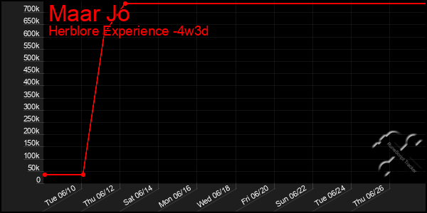 Last 31 Days Graph of Maar Jo