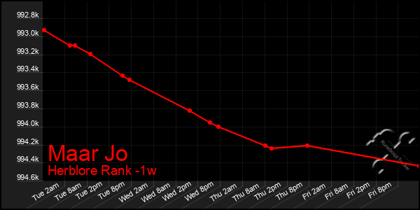 Last 7 Days Graph of Maar Jo