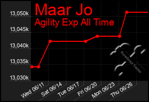 Total Graph of Maar Jo