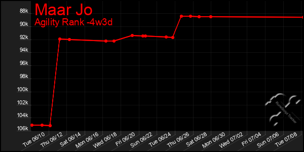 Last 31 Days Graph of Maar Jo