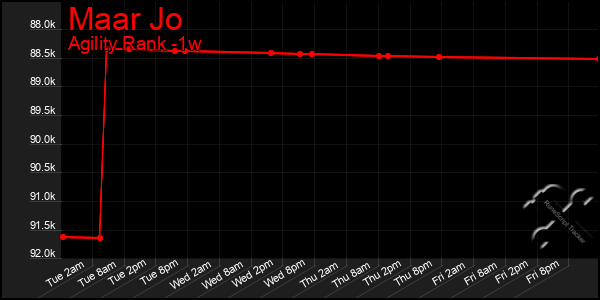 Last 7 Days Graph of Maar Jo