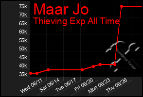 Total Graph of Maar Jo