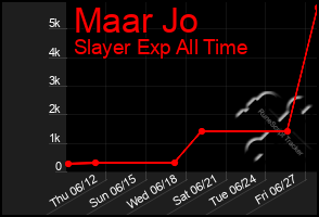 Total Graph of Maar Jo