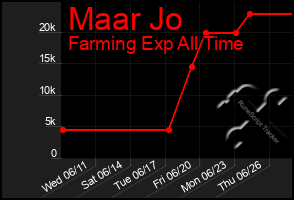Total Graph of Maar Jo