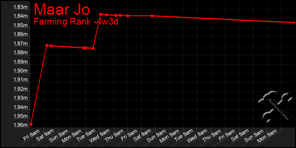 Last 31 Days Graph of Maar Jo