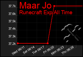 Total Graph of Maar Jo