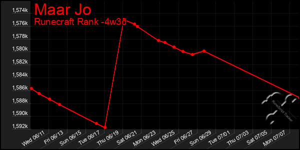 Last 31 Days Graph of Maar Jo