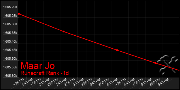 Last 24 Hours Graph of Maar Jo