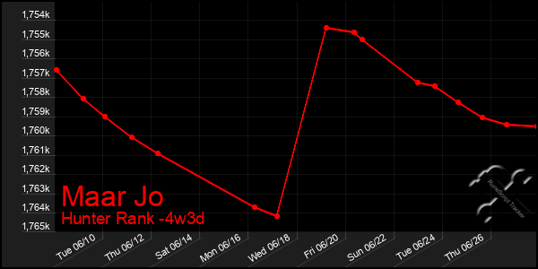 Last 31 Days Graph of Maar Jo