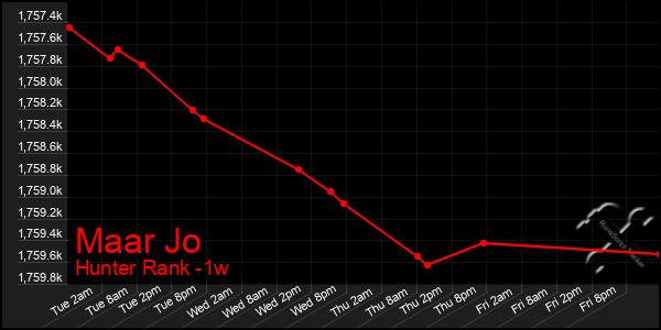 Last 7 Days Graph of Maar Jo