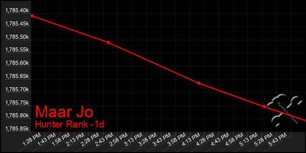Last 24 Hours Graph of Maar Jo