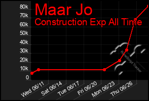 Total Graph of Maar Jo