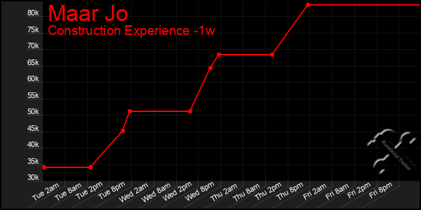 Last 7 Days Graph of Maar Jo