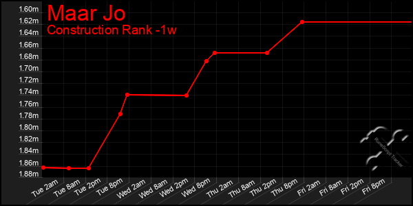 Last 7 Days Graph of Maar Jo