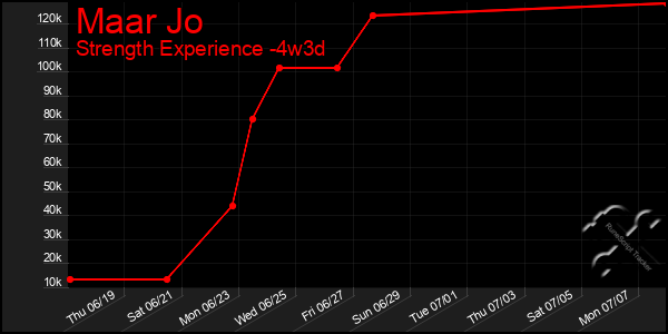 Last 31 Days Graph of Maar Jo